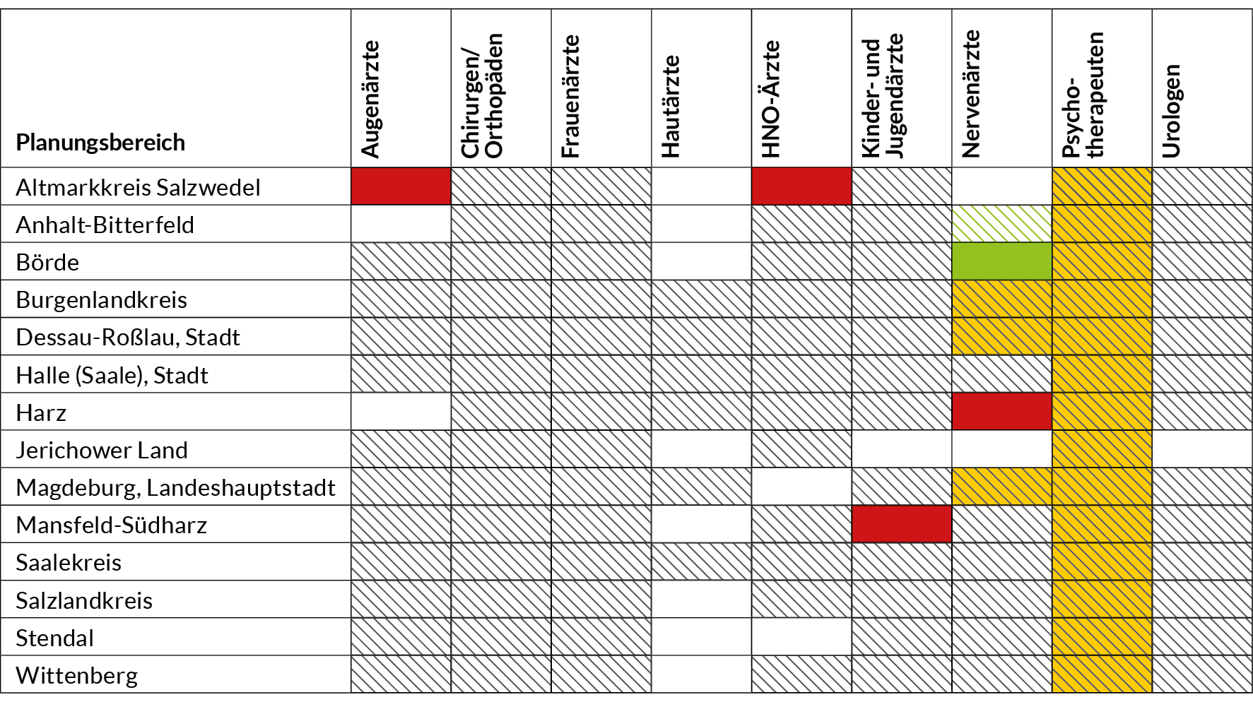 Tabellgrafik der Zulassungsbeschränkungen Fachärzte allgemein
