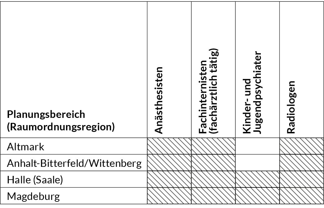 Tabelle Zulassungsbeschränkungen Spezielle Fachärzte